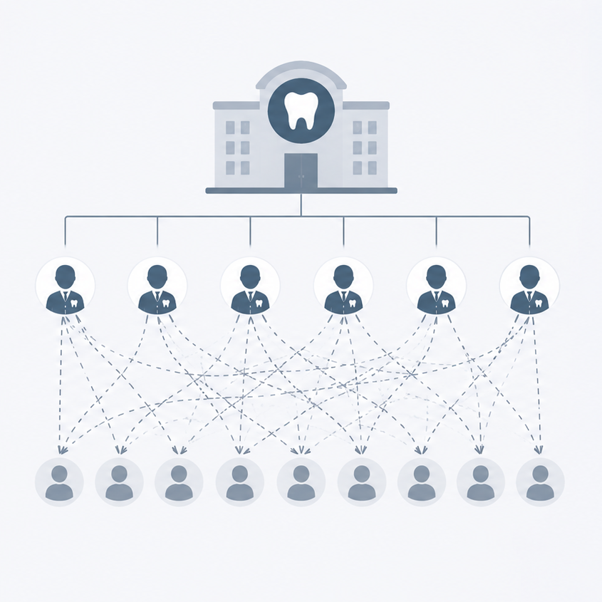 Schema del modello a grandi volumi: una clinica, molti dentisti e moltissimi pazienti collegati in modo intrecciato